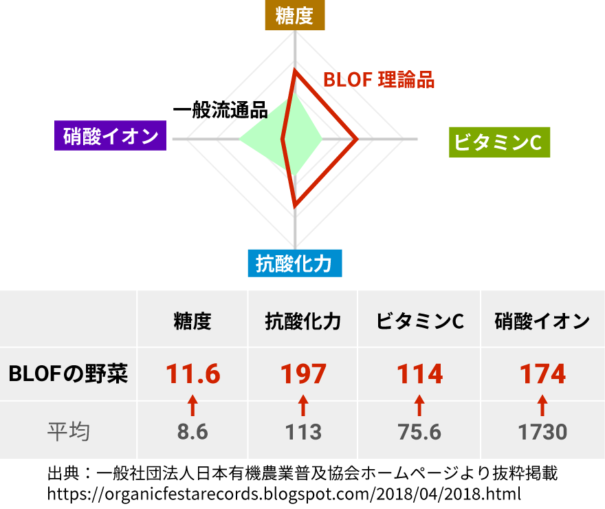 blof理論の有機野菜は栄養が豊富